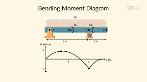bending moment diagram mechanical