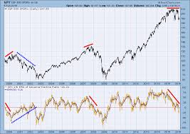 Breadth Anomalies Decisionpoint Stockcharts Com