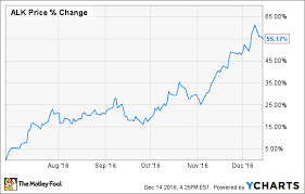 Alaska Air Stock Has Soared 55 Since Late June Why It Can