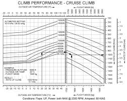 How To Determine Climb Performance For Various Flight Speeds