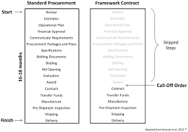 framework contracts can significantly