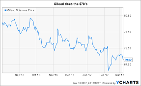 Gileads Limbo How Low Can It Go Gilead Sciences Inc