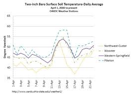 Soil Temperatures Accumulated Gdd And Corn Emergence