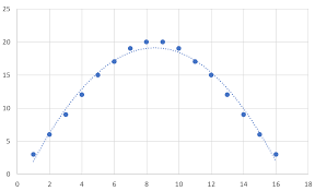 A Quadratic Trendline In Excel
