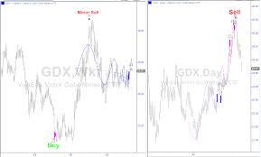 Chart Night Gold Miner Etf Gdx Marketinflections Com