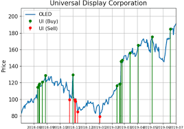 Universal Display Shares Double Alongside Big Demand