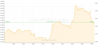 Gold Price Recap July 15 19