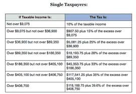 2014 Federal Income Tax Brackets Irs Marginal Tax Rates