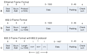 various ethernet frame formats