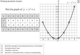 plotting quadratic graphs using