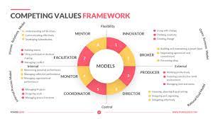 competing values framework