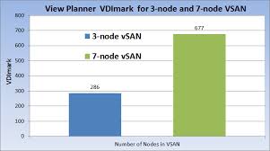 Vdi Benchmarking Using View Planner On Vmware Virtual San