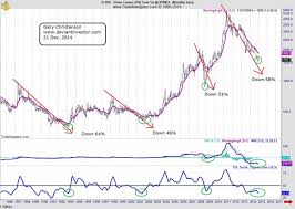Crude Oil Us National Debt And Silver The Deviant Investor