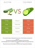 What is better zucchini or cucumber?