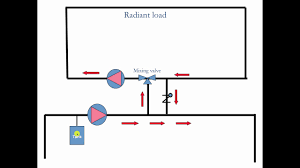 using mixing valves for radiant heating