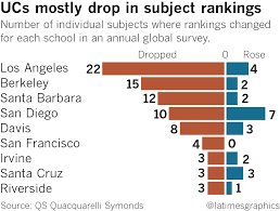 UC system's global rankings slip amid ...