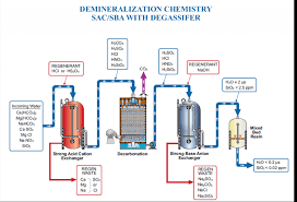 treating demineralizers