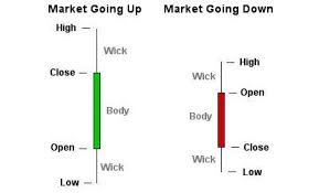 Candlestick Charts