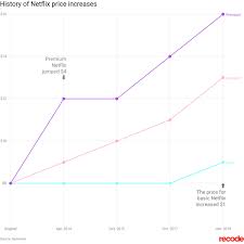 Netflix price increase in one chart - Vox