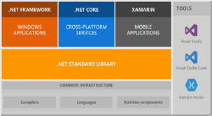 difference between net core and net
