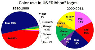 List, table and printable chart outlining the colors of awareness ribbons that represent different types of cancer and their causes. Everyone Gets A Ribbon Emblemetric