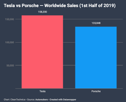 Tesla Outsold Porsche Globally In 1st Half Of 2019