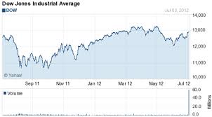 Ways To Analyze Dow Jones Today Index Chart Simple Stock