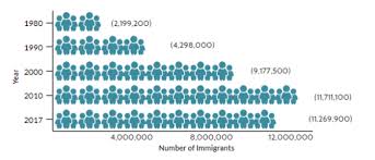 Mexican Immigrants In The United States Migrationpolicy Org