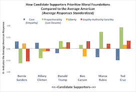 The Moral Foundations Of The Presidential Primaries The