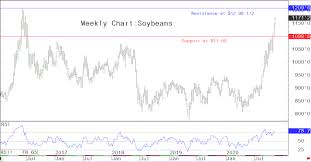 1 wyckoff structural price analysis. Feed And Livestock Future Chart Analysis The Poultry Site