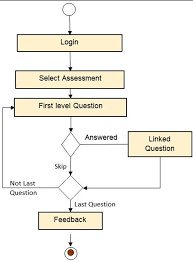Flowchart Of Students Assessment Download Scientific Diagram