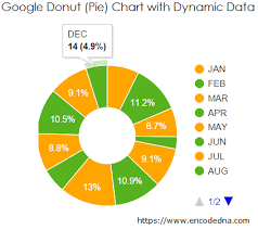 google donut pie chart using dynamic