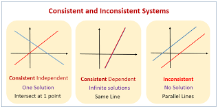 Systems Of Equations Consistent