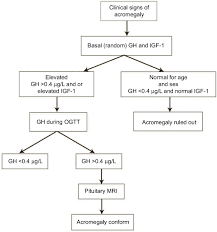 Full Text Acromegaly A Challenging Condition To Diagnose