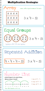 Multiplication Strategies Anchor Chart Posters Teaching