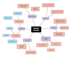 Climate Change Mind Map Template Lucidchart