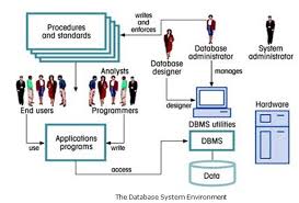 Components Of Database Management System Dbms