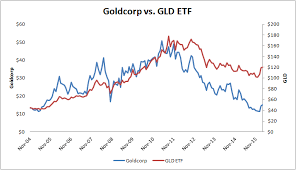 You Arent Long Goldcorp Yet Goldcorp Inc Nyse Gg