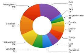 A Pie Chart Showing Number Of Research Articles In This