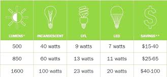 Light Bulb Wattage Comparison Londonhousing Co