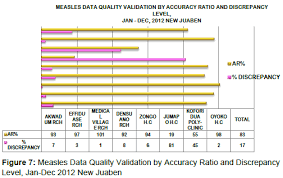 Assessment Of Data Quality On Expanded Programme On