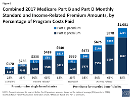 Medicares Income Related Premiums Under Current Law And