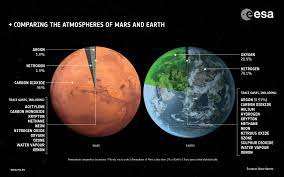 mars atmosphere compared to earth