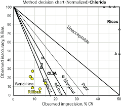 Normalized Method Decision Chart For Chloride Comparing