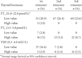 Tfts may be requested if a patient is thought to suffer from hyperthyroidism. Distribution Of Lower Or Higher Thyroid Function Tests In Pregnant Download Table