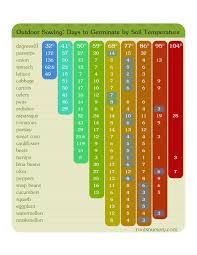 When To Plant Vegetable Seeds Free Chart Inside For Download