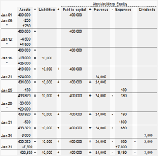 Expanded Accounting Equation