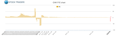 Chesapeake Energy Pe Ratio Chk Stock Pe Chart History