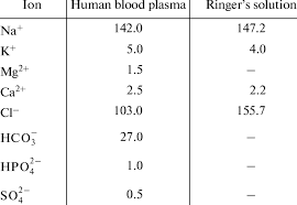 human blood plasma