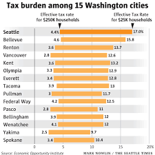 Seattle Taxes Ranked Most Unfair In Washington A State